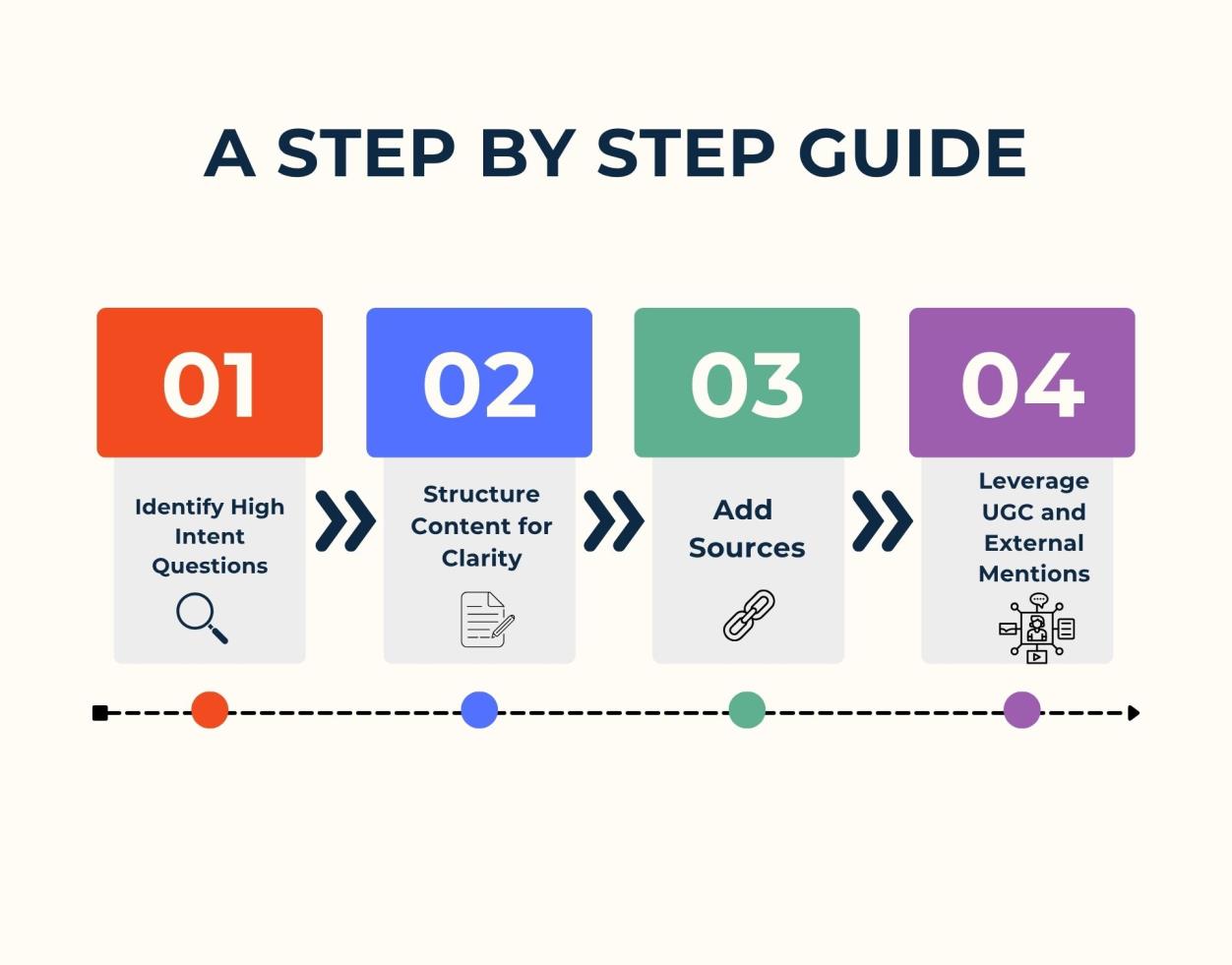4-Step AEO Optimisation Framework 