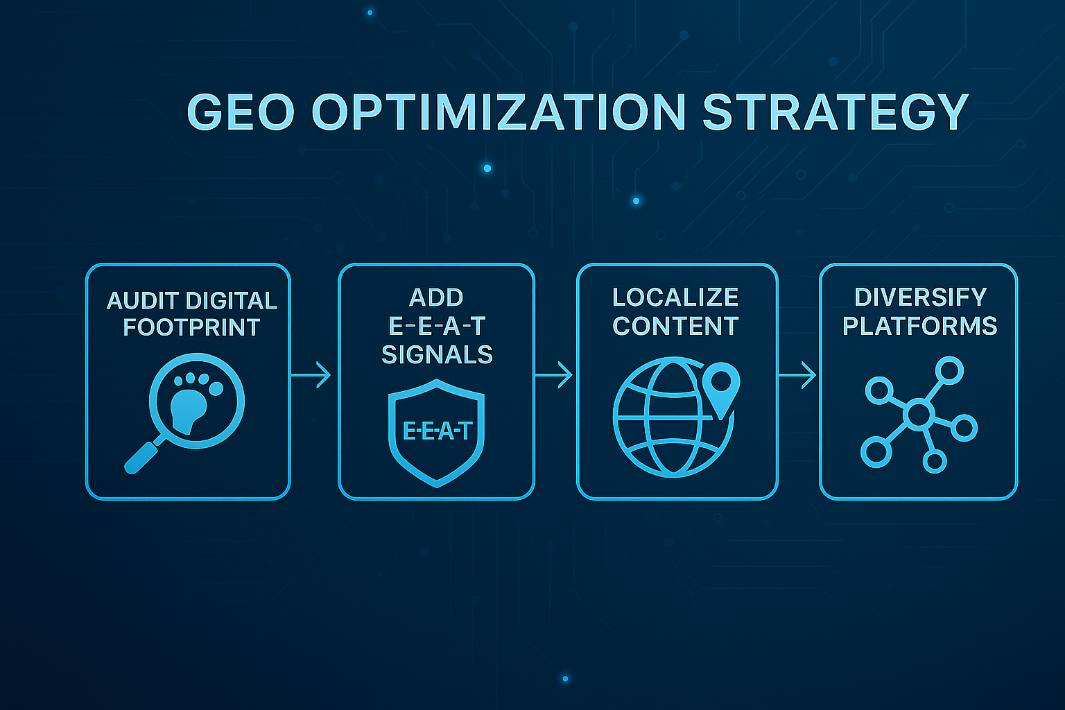 GEO Optimization Strategy 