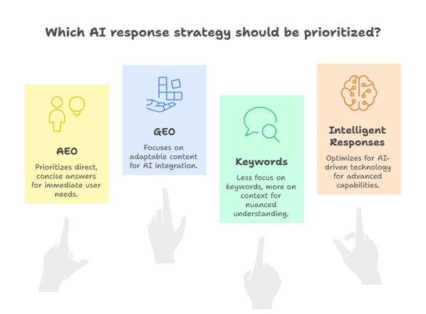AI response strategy