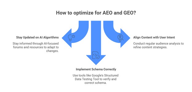 How to optimize AEO and GEO
