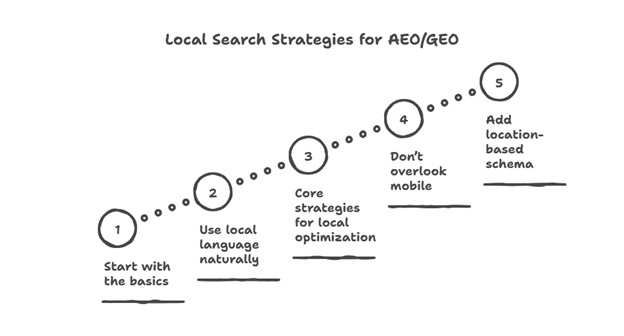 Local Search Strategies for AEO and GEO