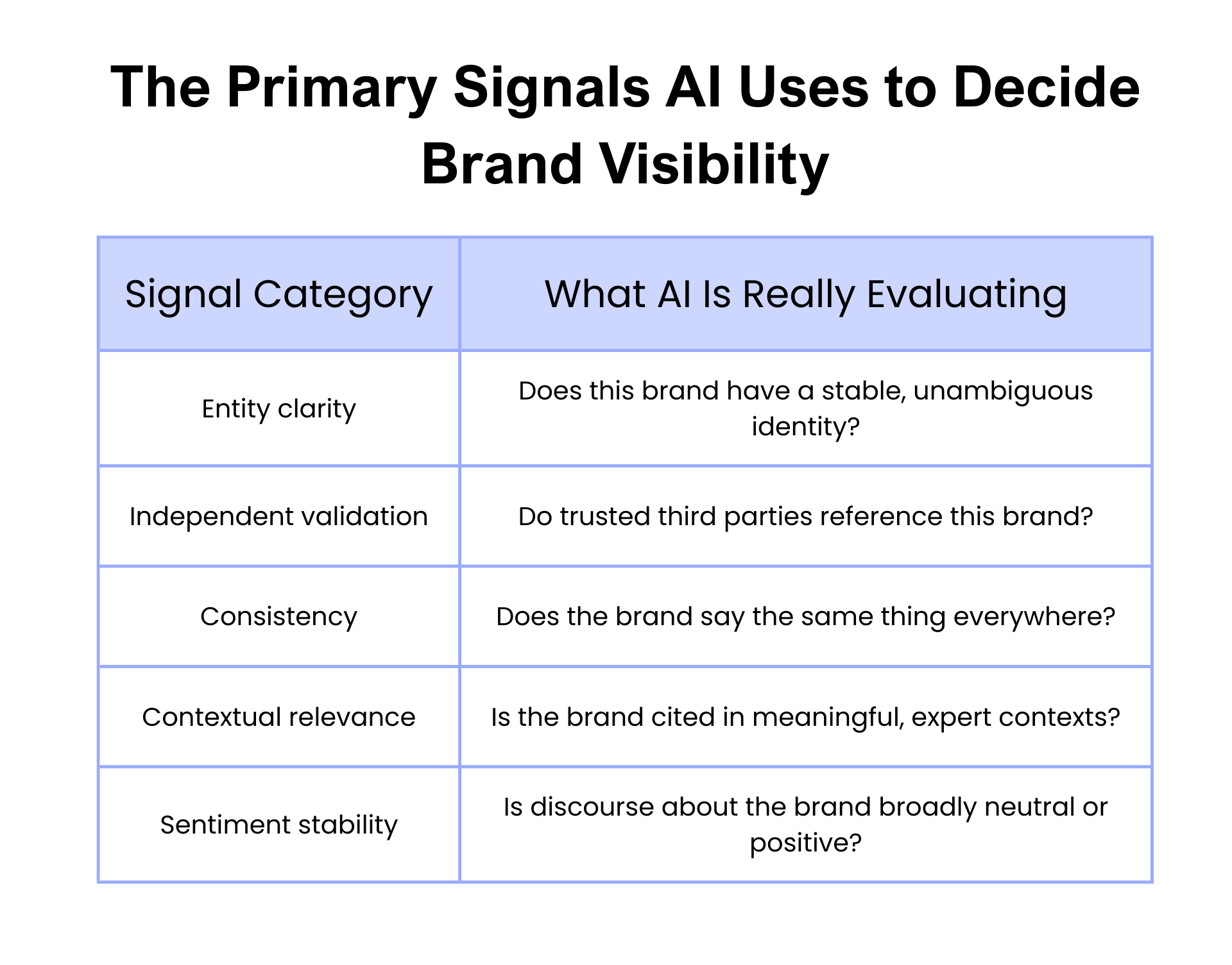 primary signals AI uses to decide brand visibility