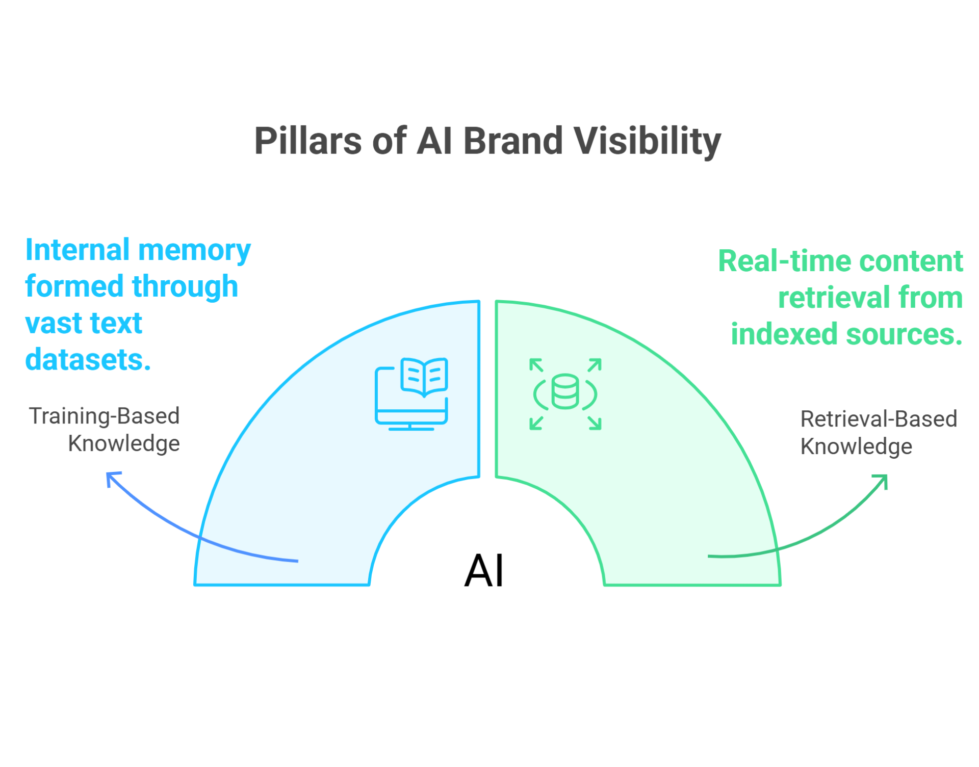 Pillars of AI Brand Visibility