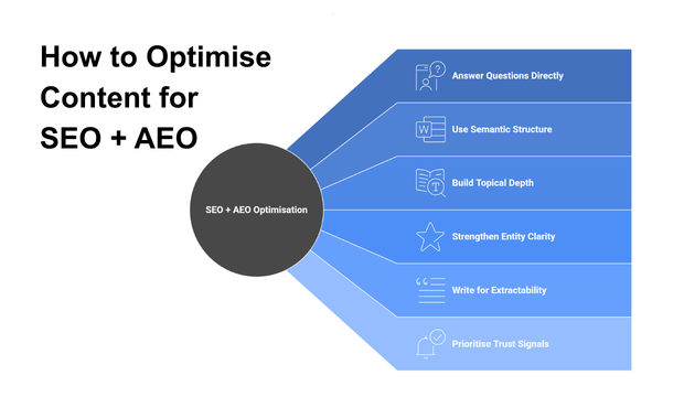 How to Optimise Content for SEO + AEO