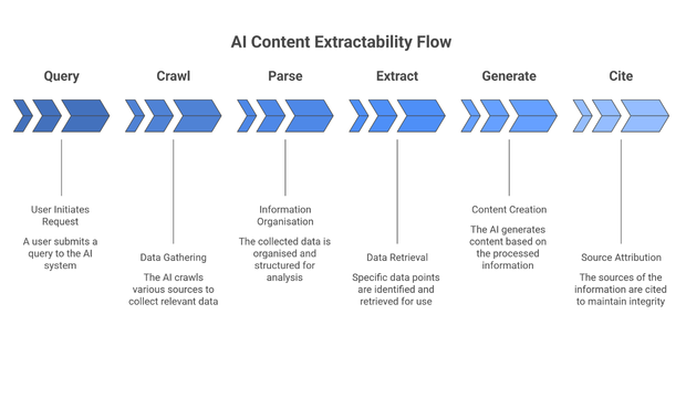 AI Content Extractability Flow