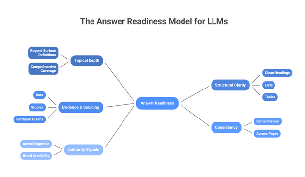 The Answer Model