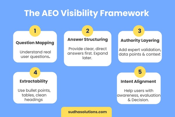 AEO visibility framework