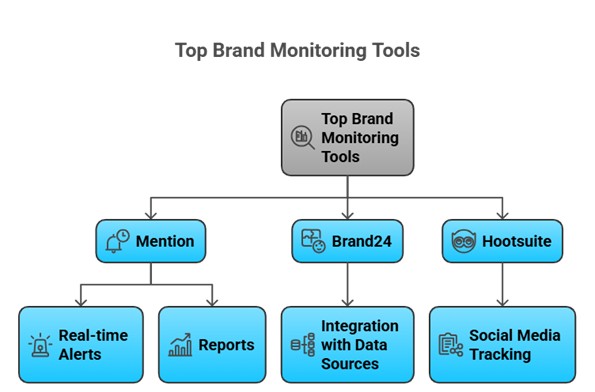 Top Brand Monitoring Tools