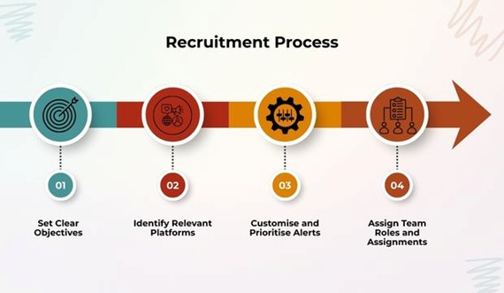 recruitment process