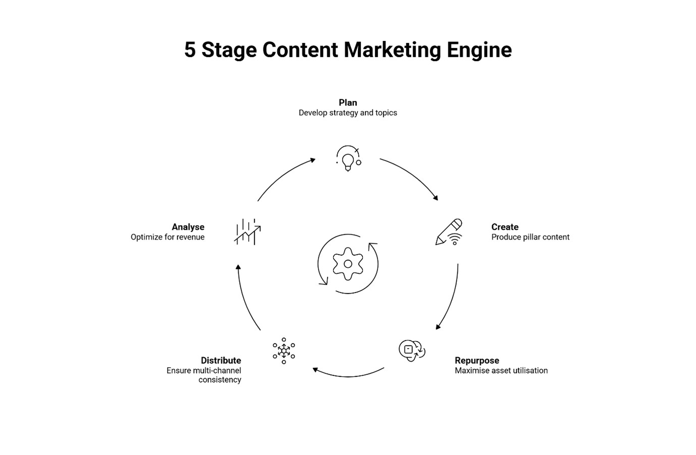 5 stage content marketing engine