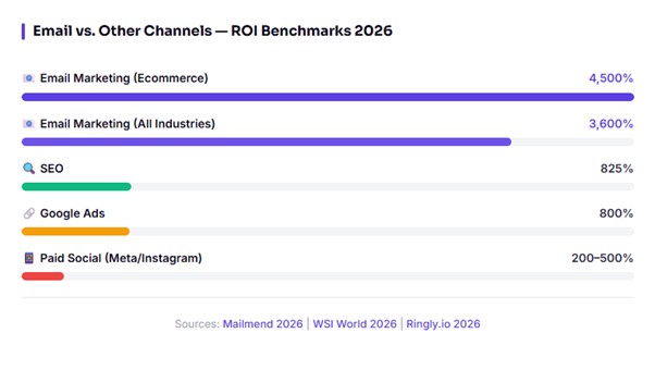 Email Automation Delivers the Highest ROI