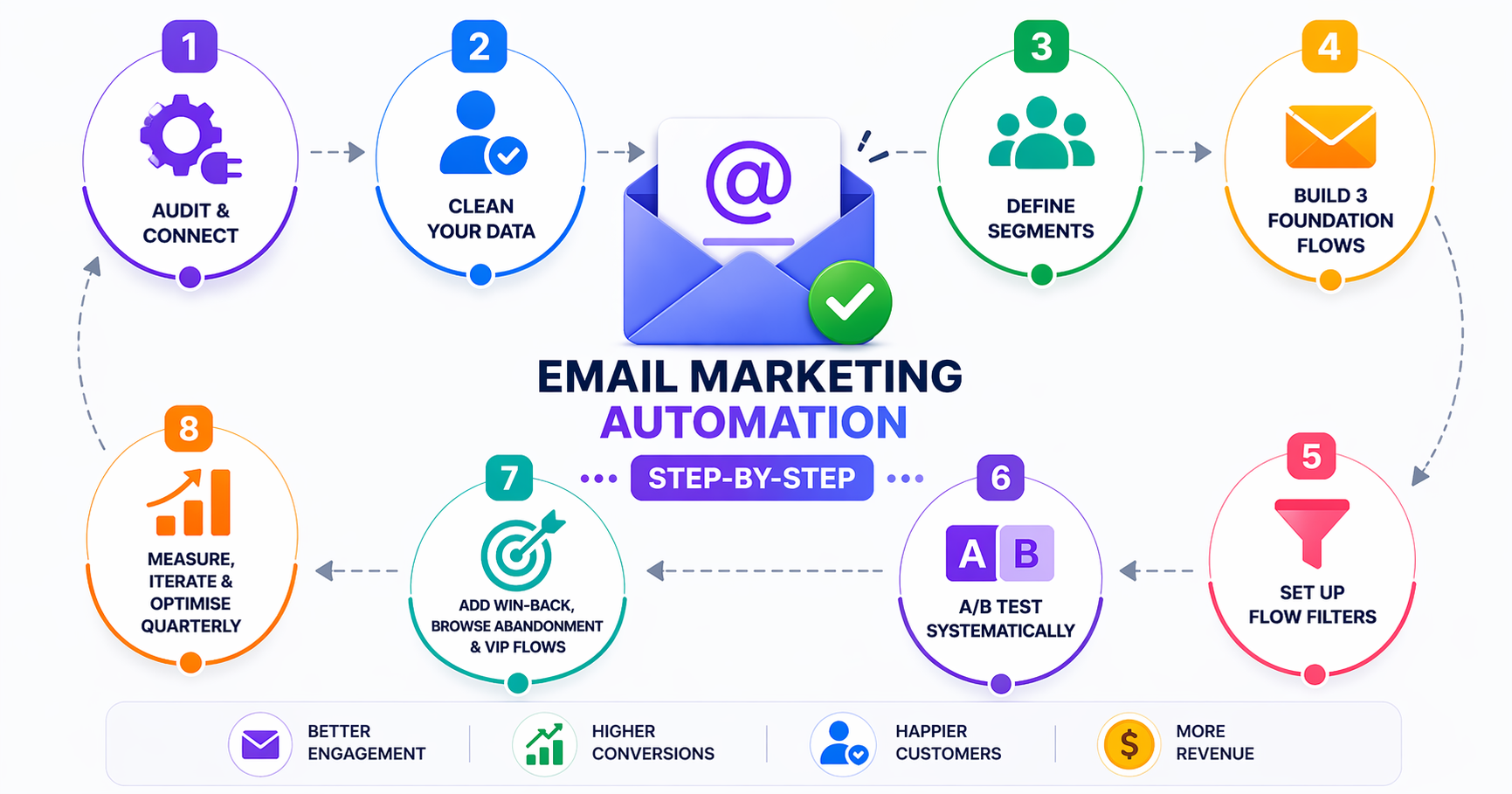 Email Marketing Automation Step by Step