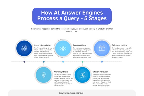 How AI Answer engine
