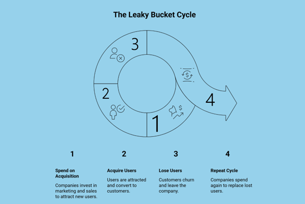 Core Problem: The “Leaky Bucket” Economy