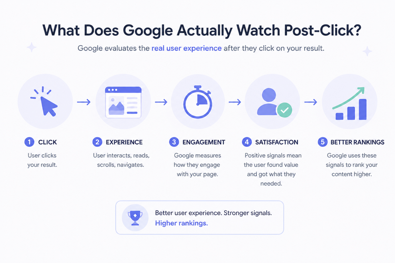 What Does Google Actually Watch Post-Click?