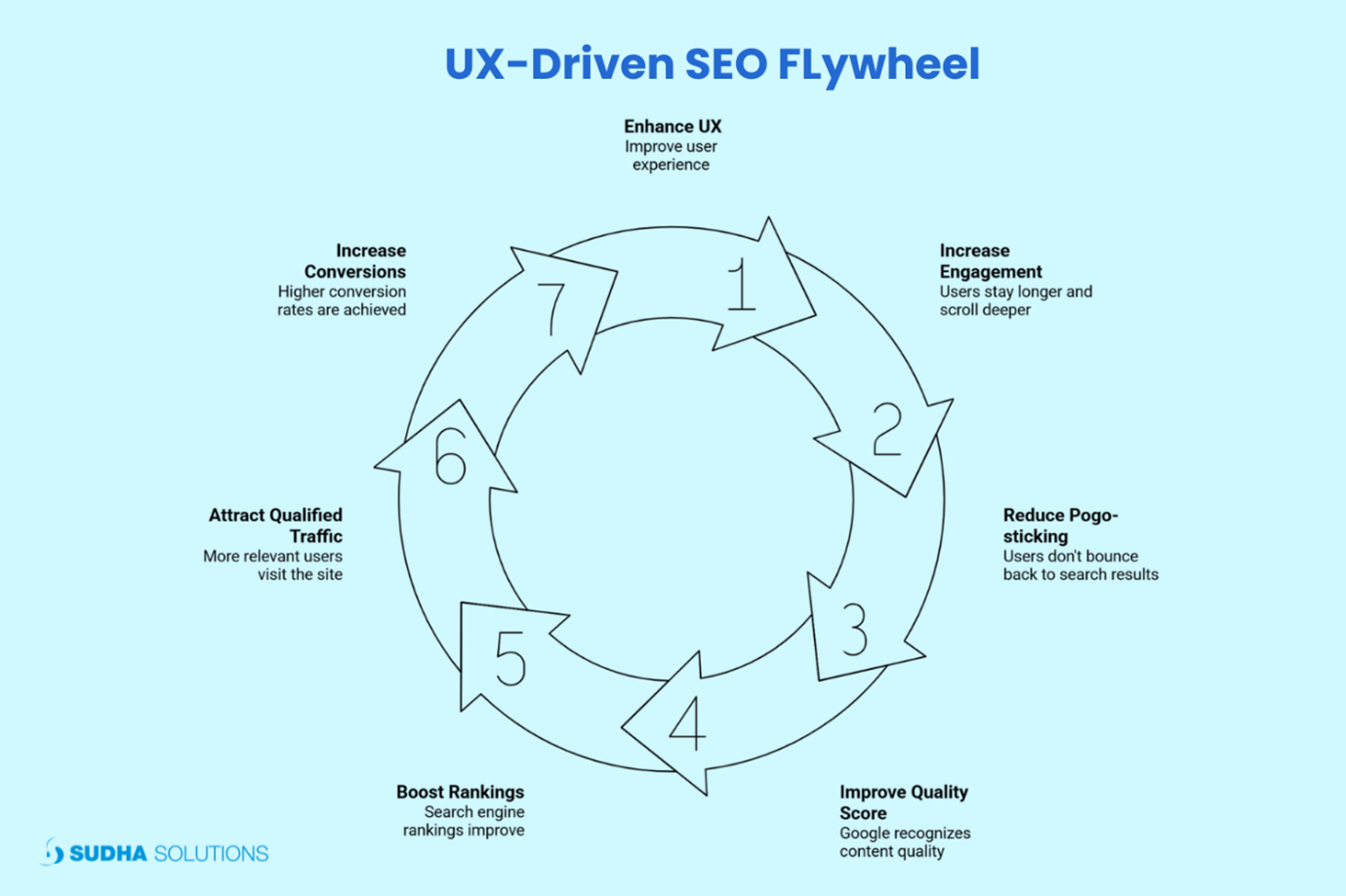 The UX–Ranking–Conversion Flywheel