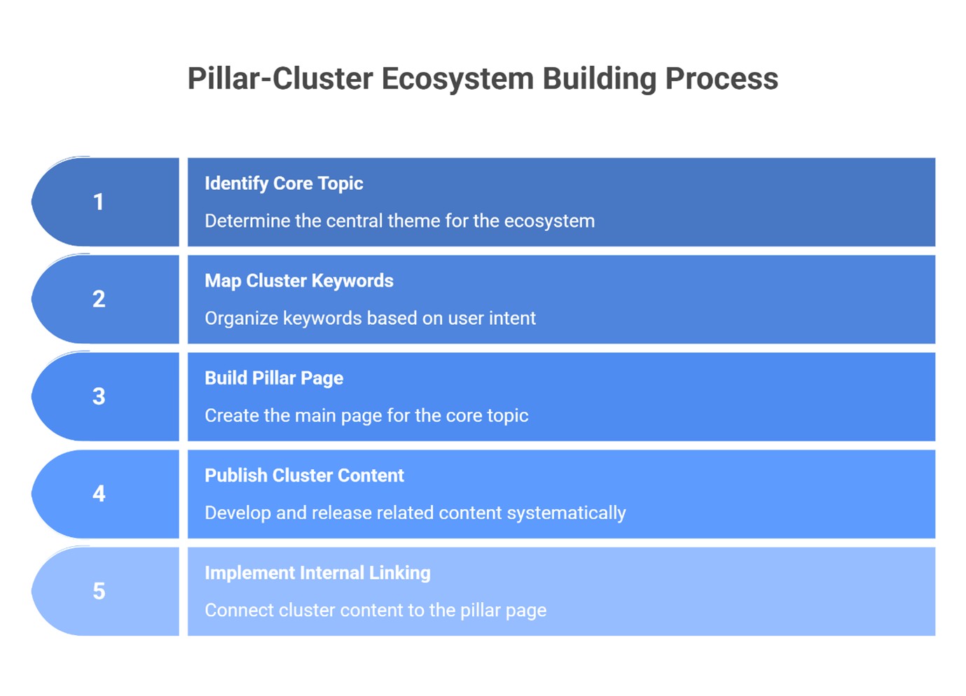 Pillar-Cluster Ecosystem