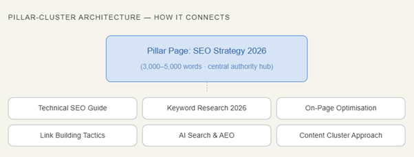 What Is a Pillar Page in SEO