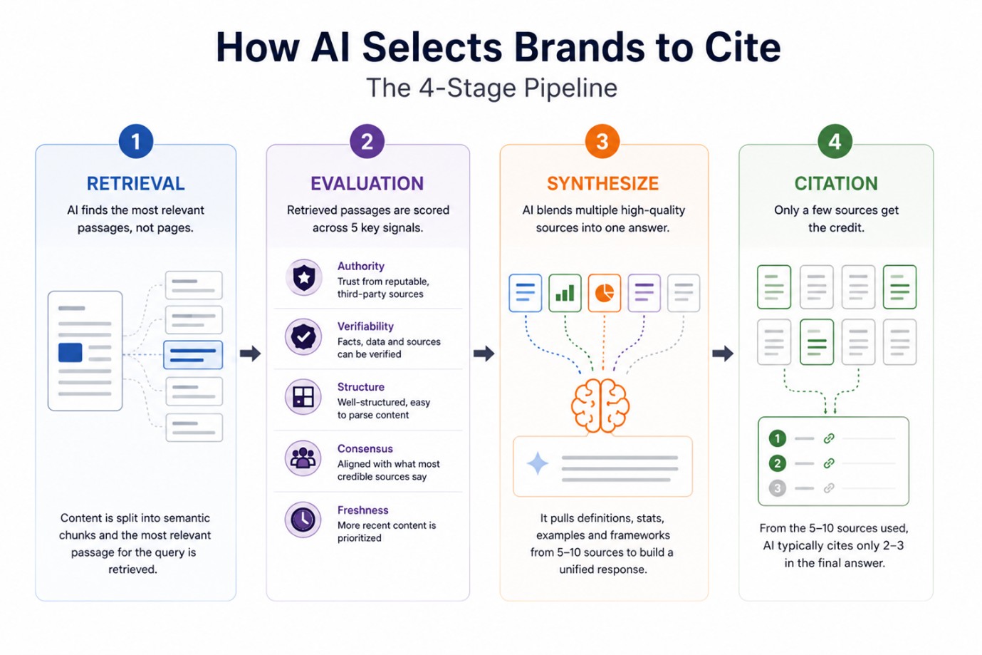 Why Most Brands Fail to Get Cited By AI