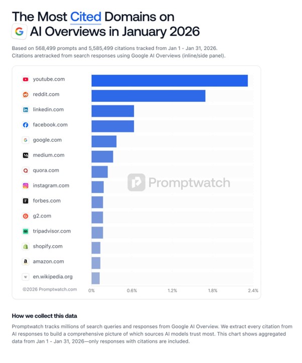 Why Reddit Is Suddenly Dominating AI Citations