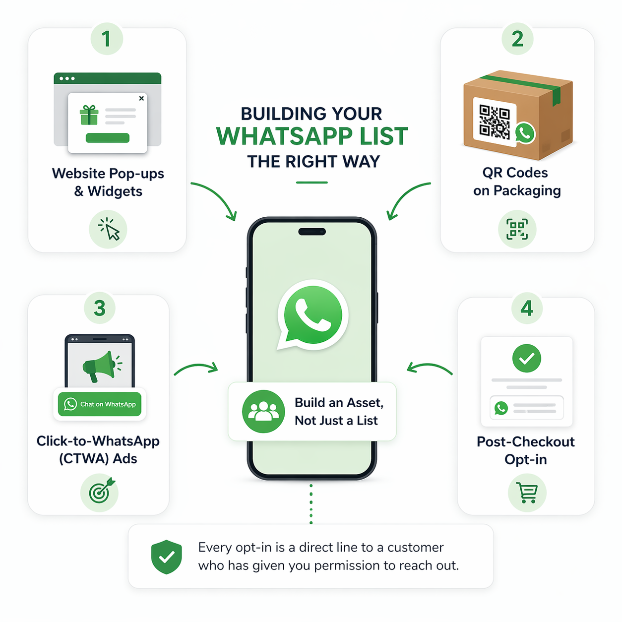 building your whatsapp list