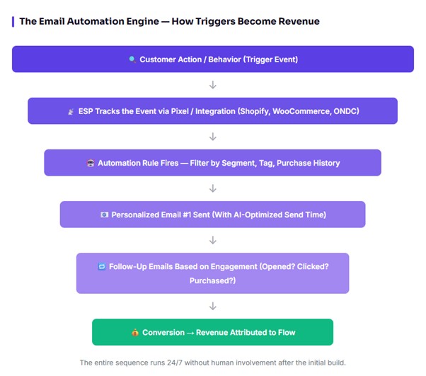 how email automation engine works