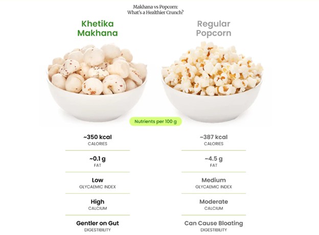 khetika makhana vs regular popcorn