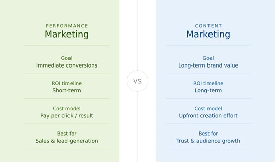 performance marketing vs content marketing poa