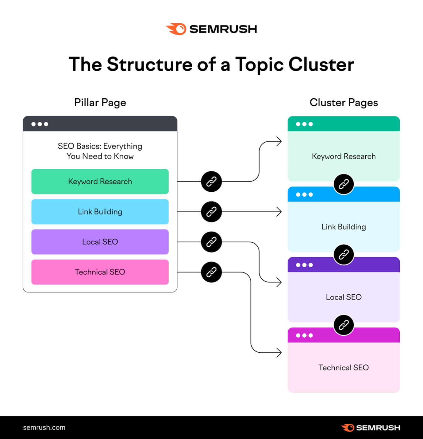 structure of a topic cluster