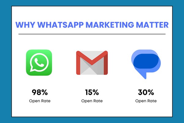 why whatsapp marketing matter
