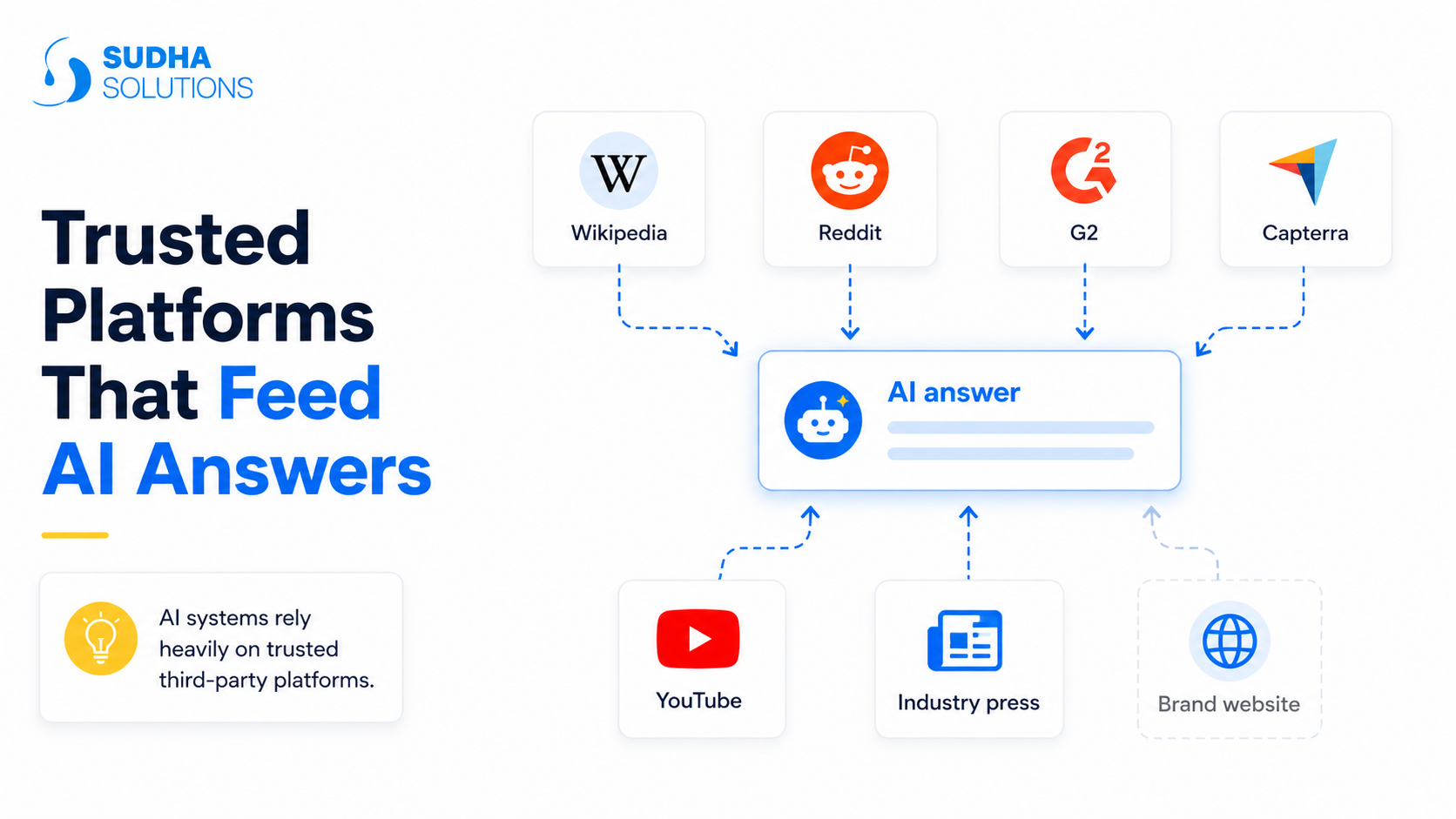 Build Presence on the Platforms Where Conversations Happen