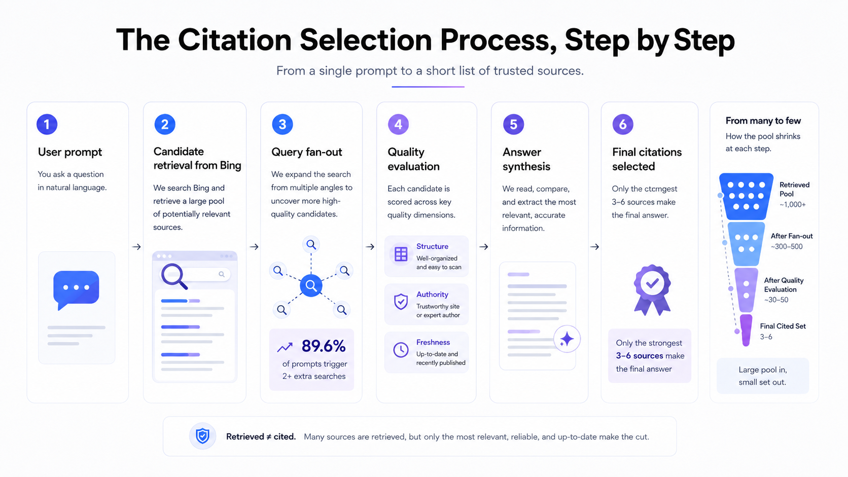 The Selection Process, Step by Step