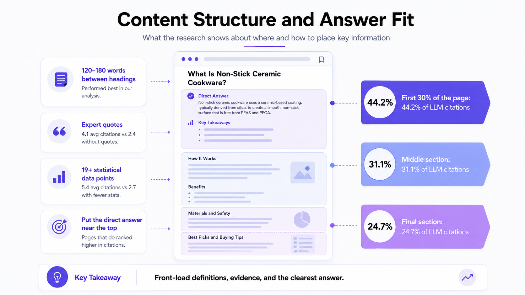 Content Structure and Answer Fit