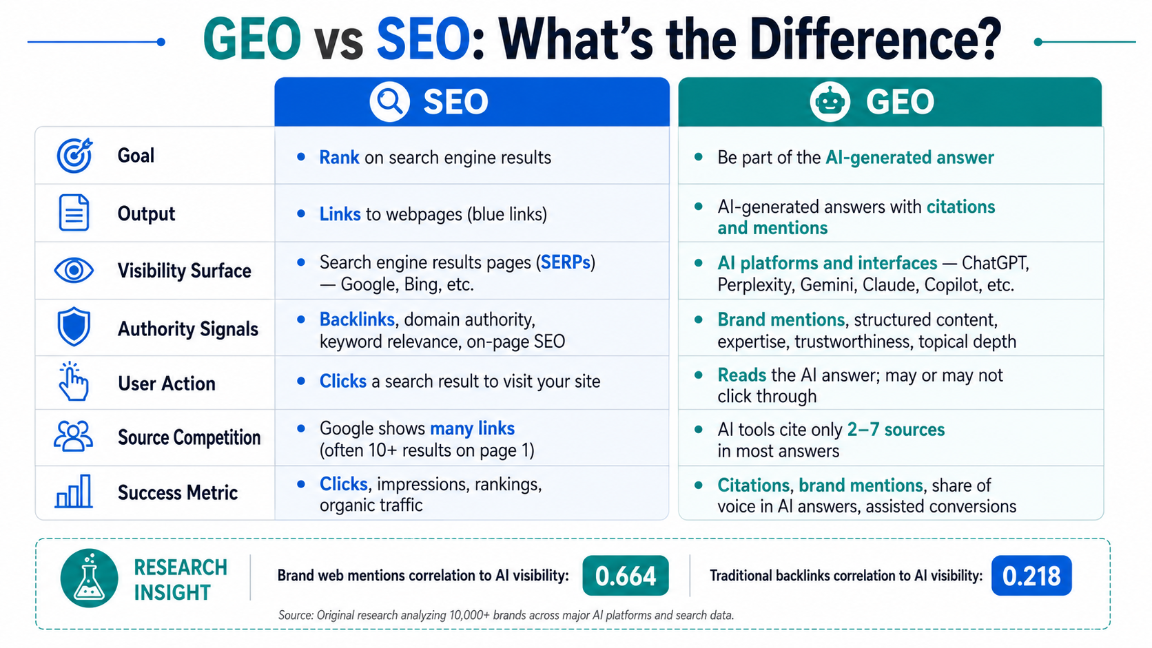 GEO vs. SEO - What's Actually Different?