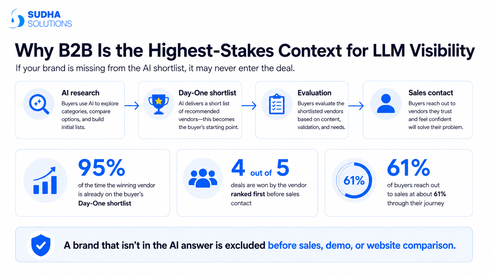 Why B2B Is the Highest-Stakes Context for LLM Visibility