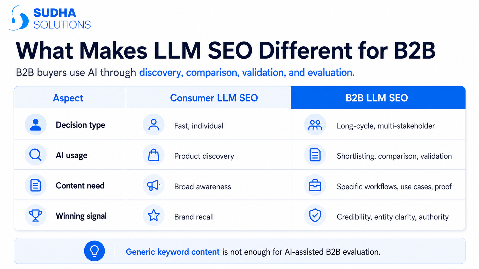 What Makes LLM SEO Different for B2B