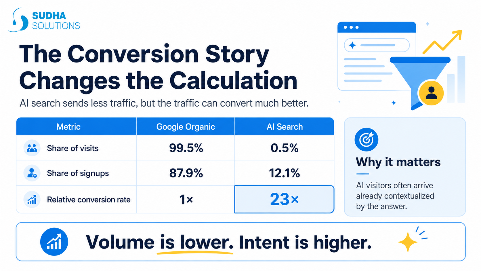 The Conversion Rate Story Changes the Calculation