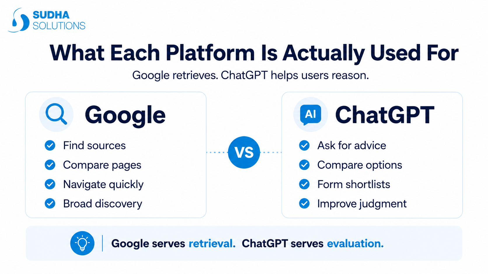 What Each Platform Is Actually Used For