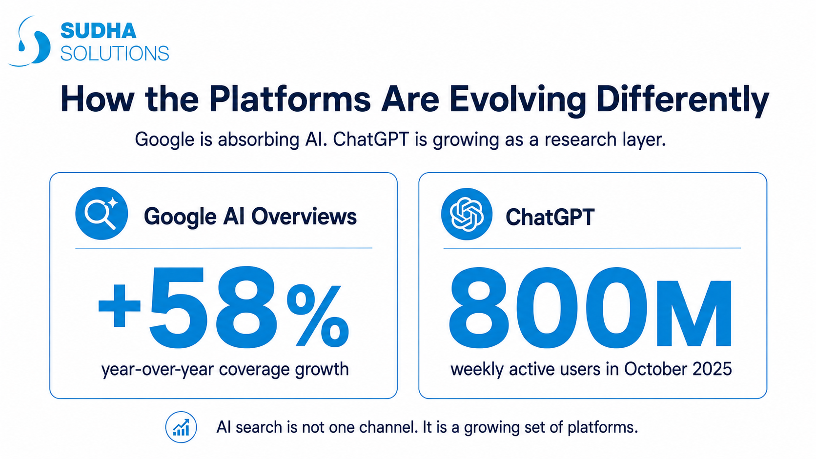 How the Platforms Are Evolving Differently