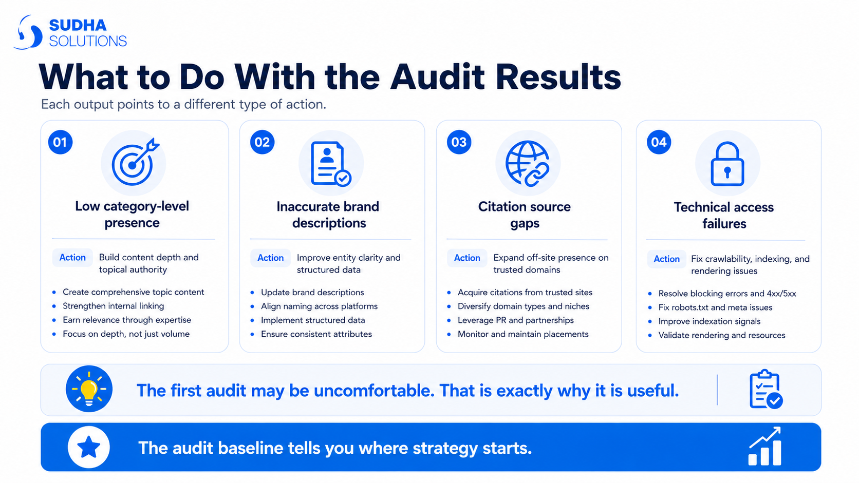 What to Do With the Audit Results
