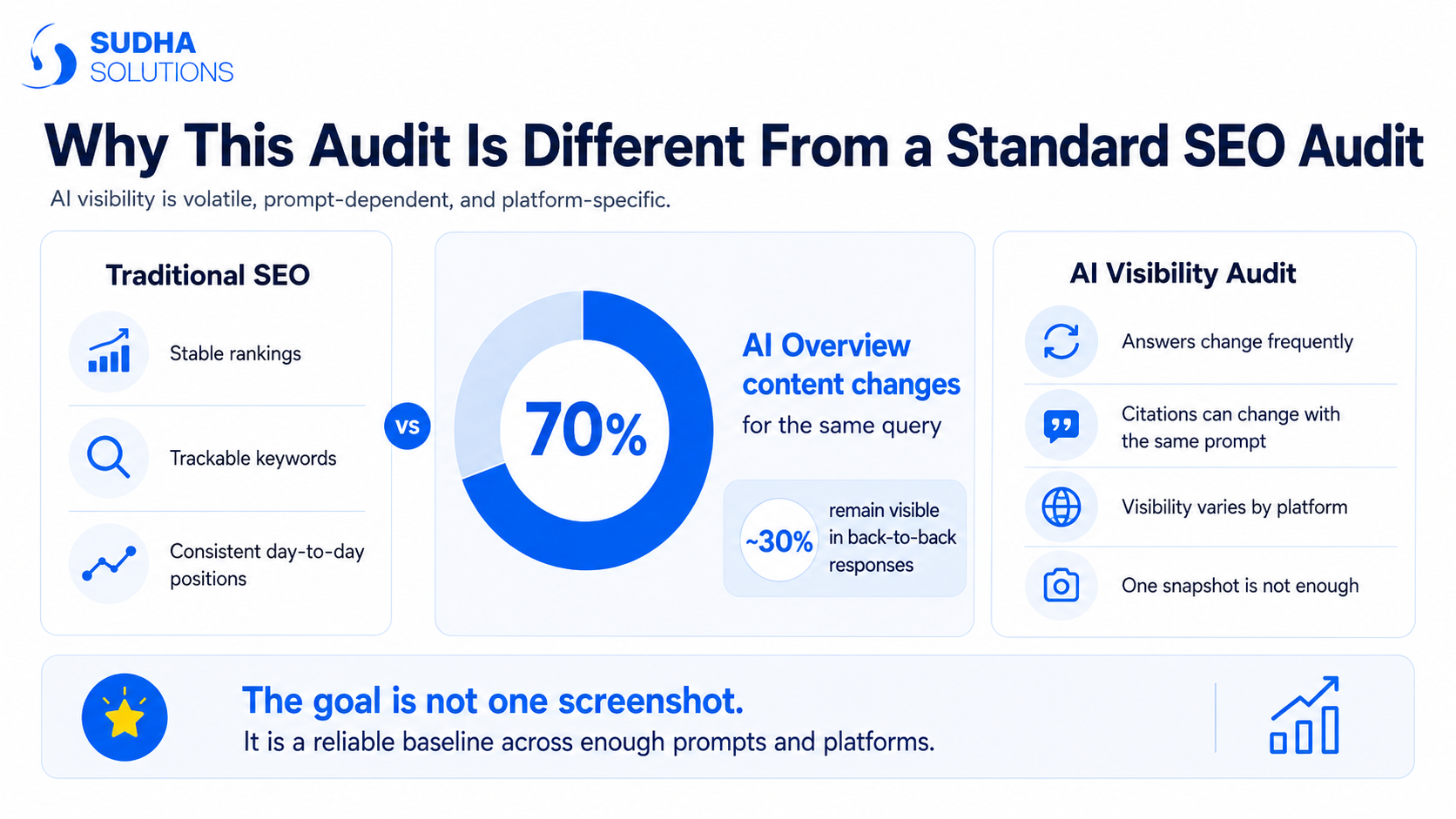 Why This Audit Is Different From a Standard SEO Audit