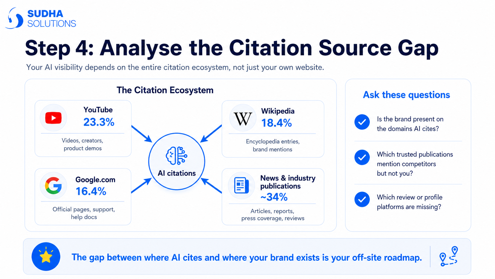 Analyse the Citation Source Gap
