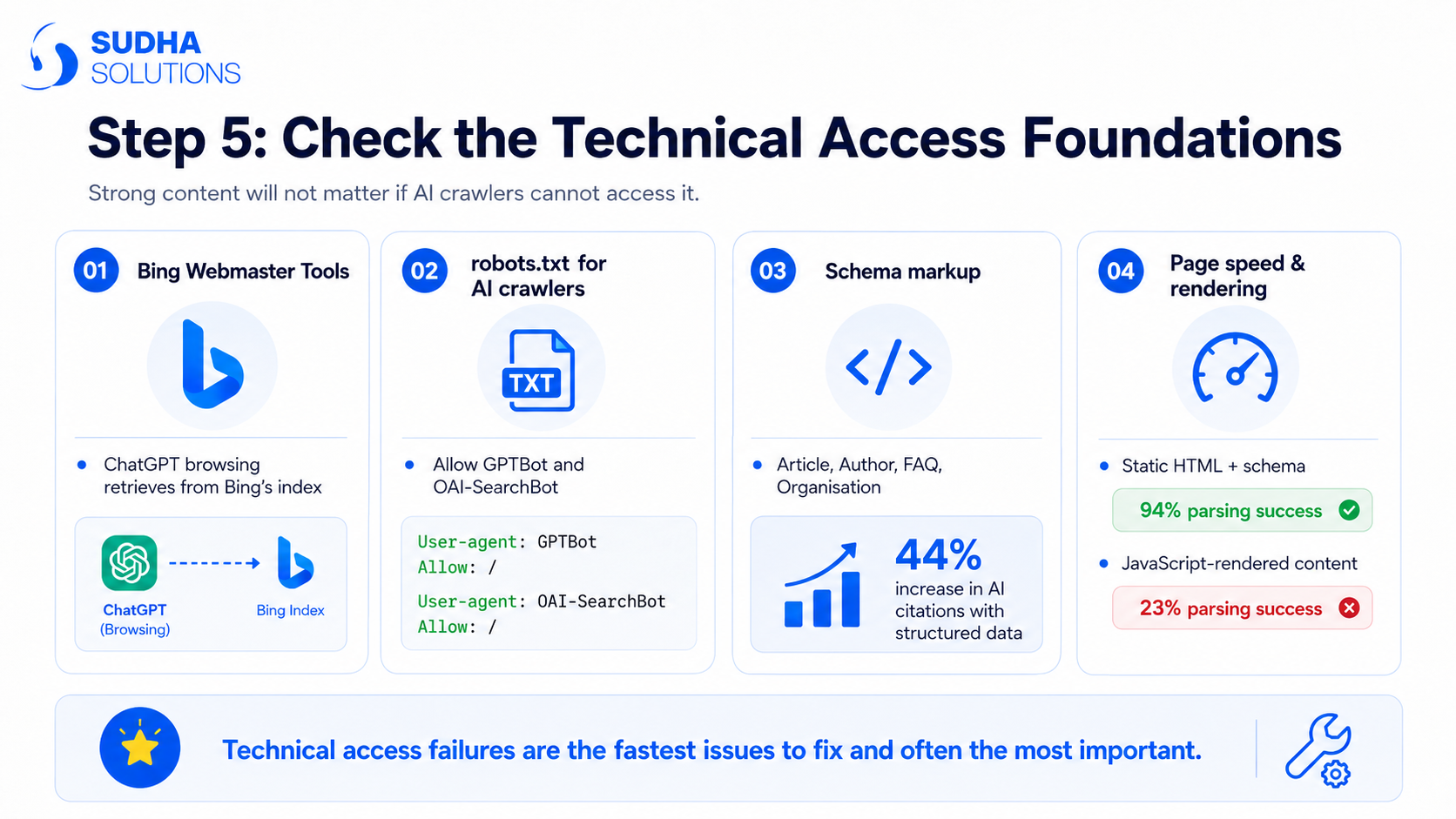 Check the Technical Access Foundations