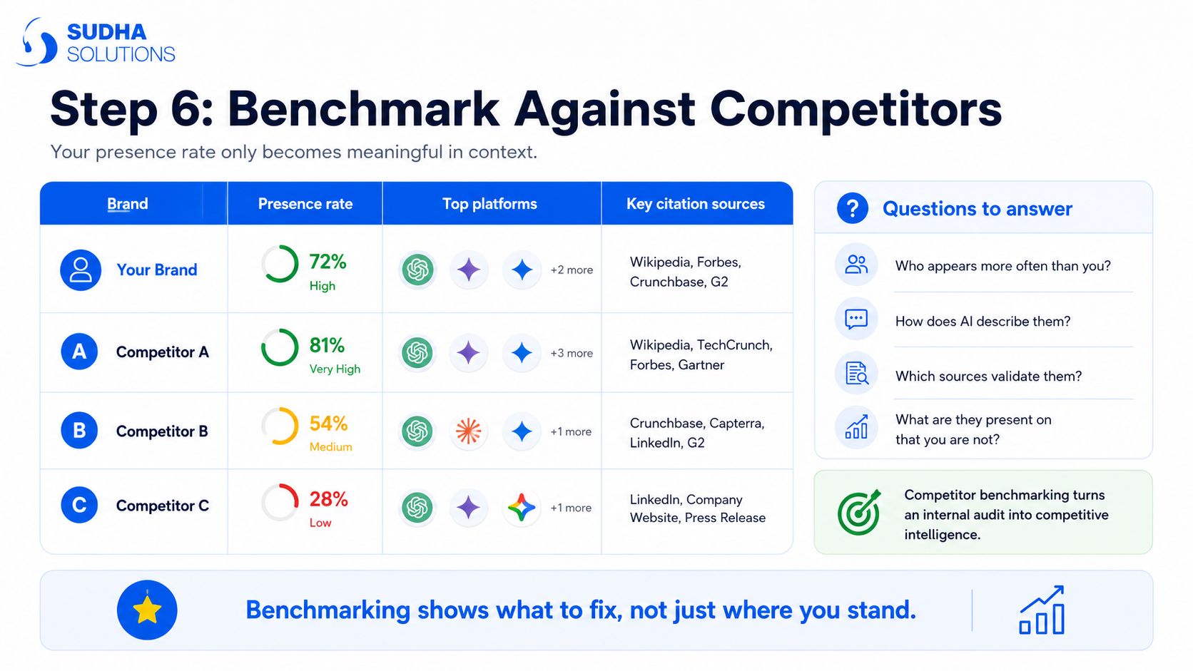 Benchmark Against Competitors