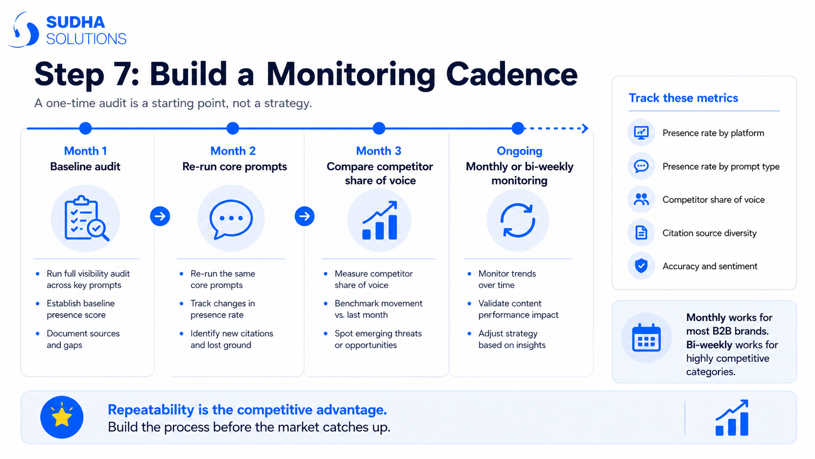 Build a Monitoring Cadence