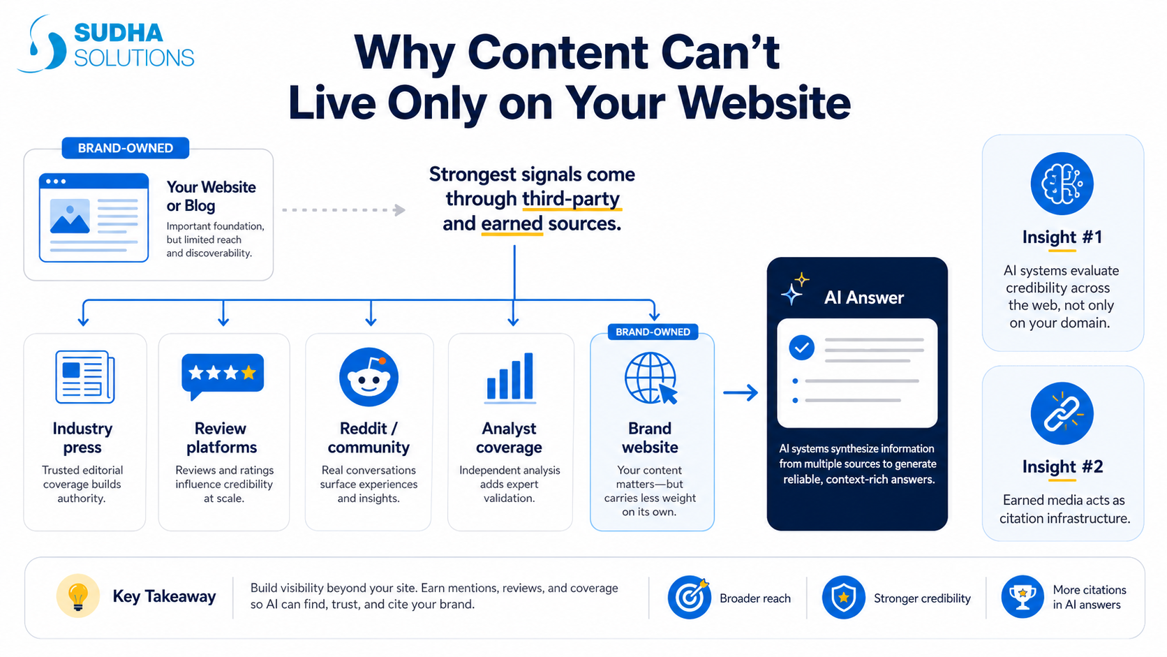 Their Content Lives Only on Their Own Website