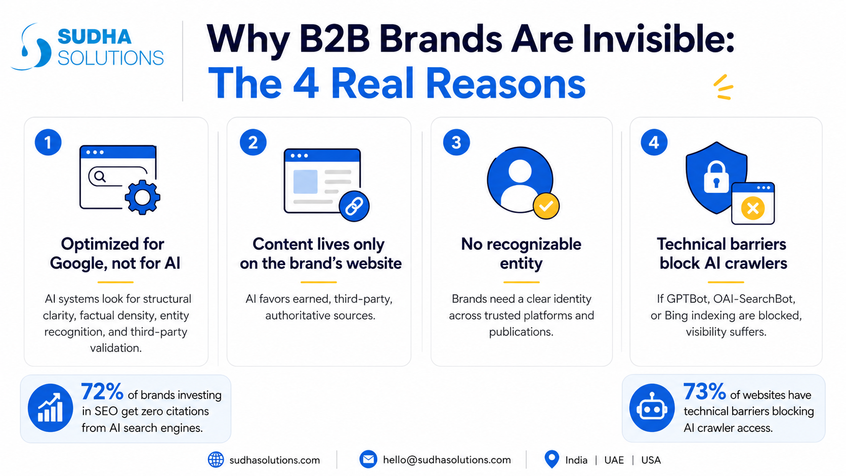Why B2B Brands Are Invisible - The Four Real Reasons 