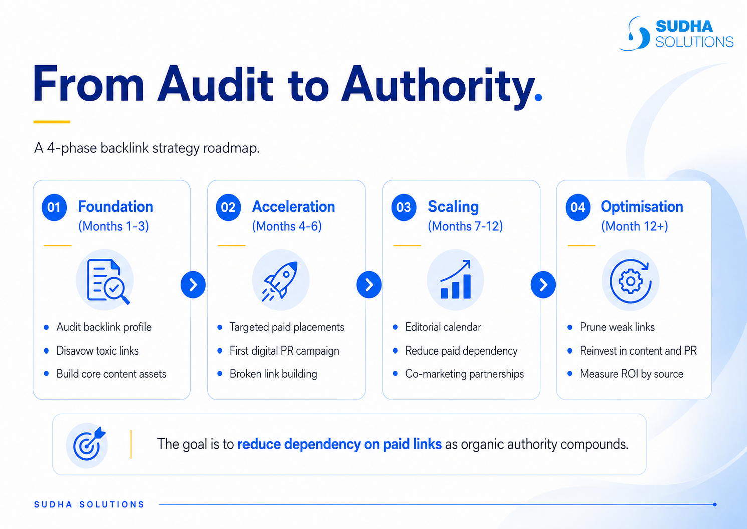 From Audit to Authority