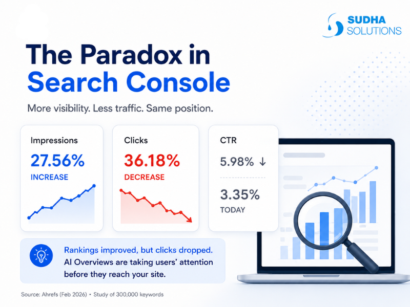 Search Console data showing higher impressions, lower clicks, and CTR drop due to AI Overviews