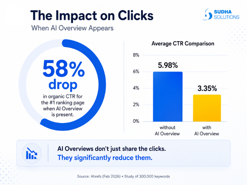 AI Overview CTR comparison showing drop in organic clicks when AI results appear